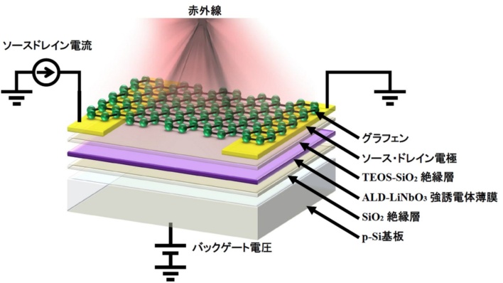 三菱電機、グラフェンで赤外線受光素子の感度100倍 冷却いらず集積化も