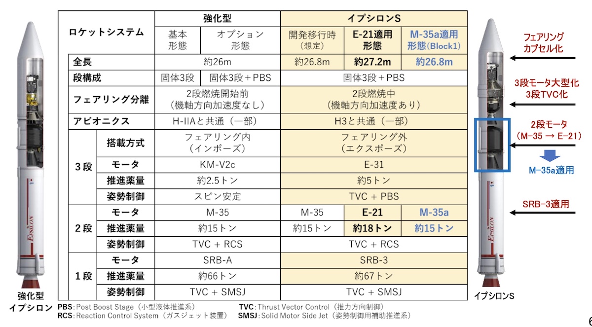 JAXA、イプシロンSロケットの暫定版を開発へ 旧設計第2段を採用 | 日経