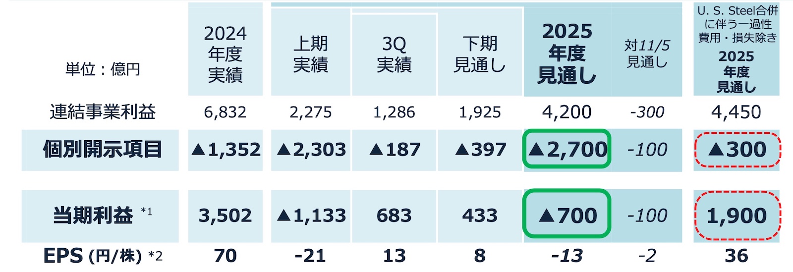 中国の過剰生産に苦しむ鉄鋼、鋼材市況悪化で利幅縮小 トラブルの影響