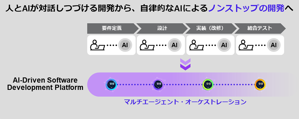AI-Driven Software Development Platformの概要