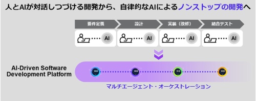AI-Driven Software Development Platformの概要