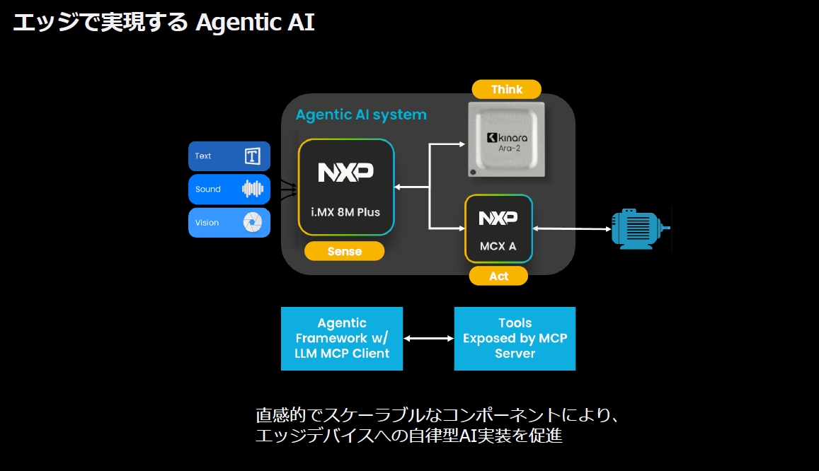 NXP、エージェントAIを3種のプロセッサーで アプリ開発しやすく | 日経