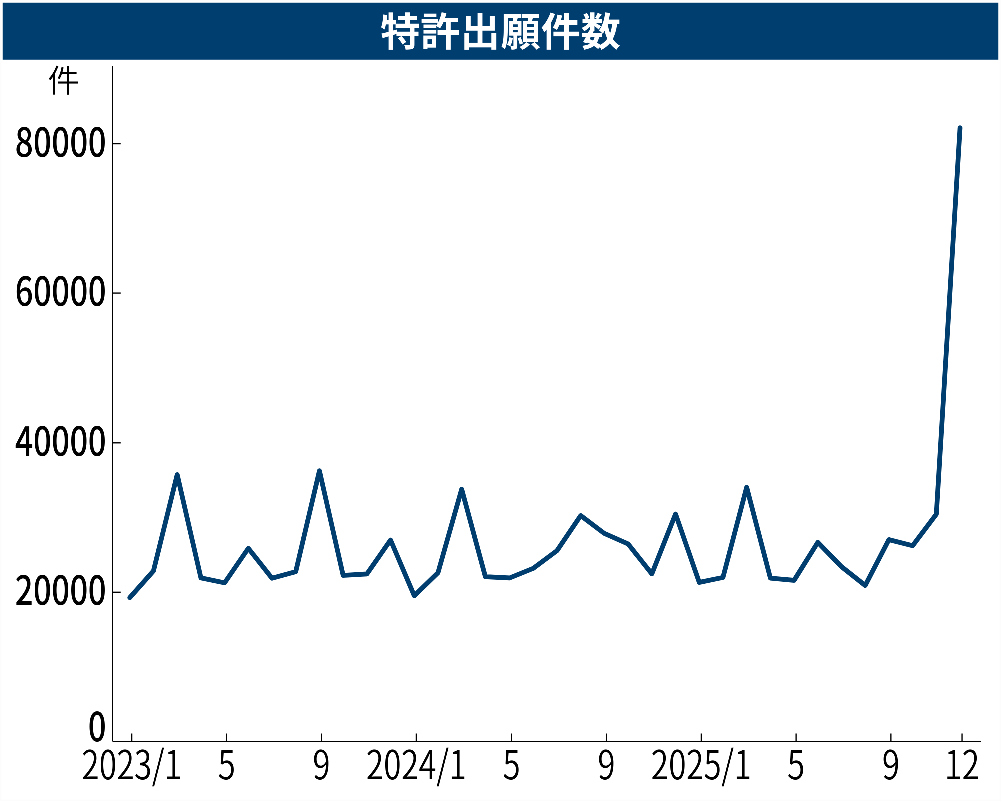 特許出願数が異例の水準に、25年12月は前年同月比170％増 ちらつくAIの