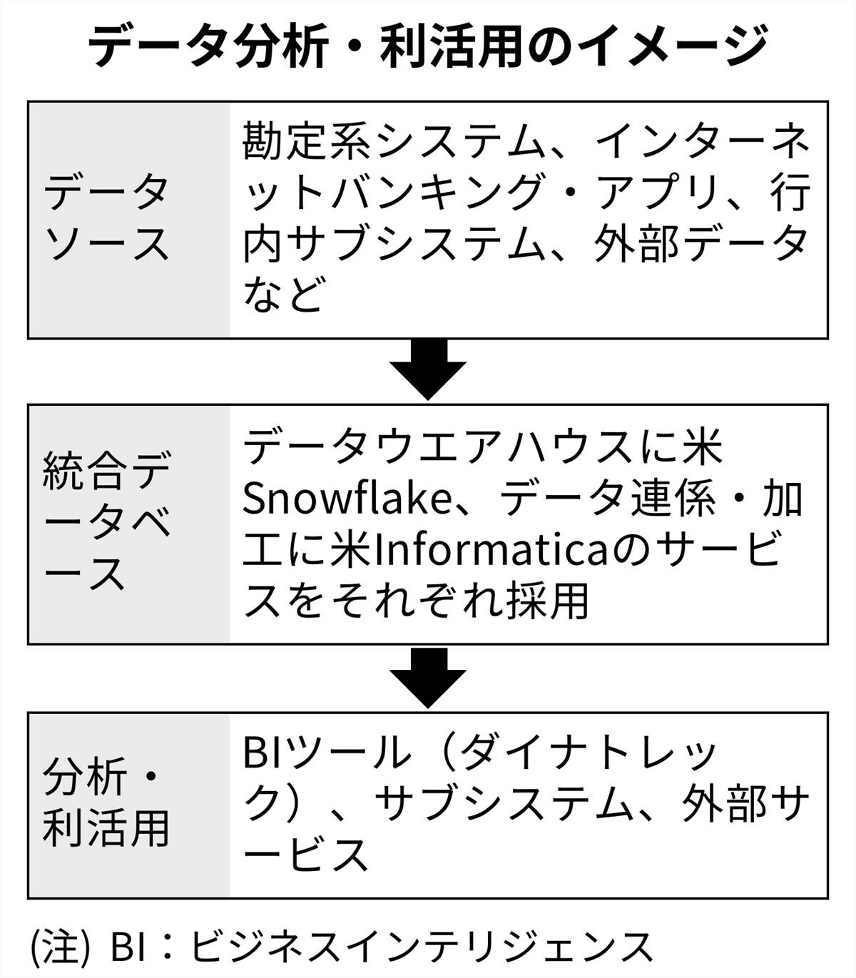 地銀5行がデータ利活用基盤を一斉に刷新した