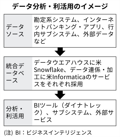 地銀5行がデータ利活用基盤を一斉に刷新した