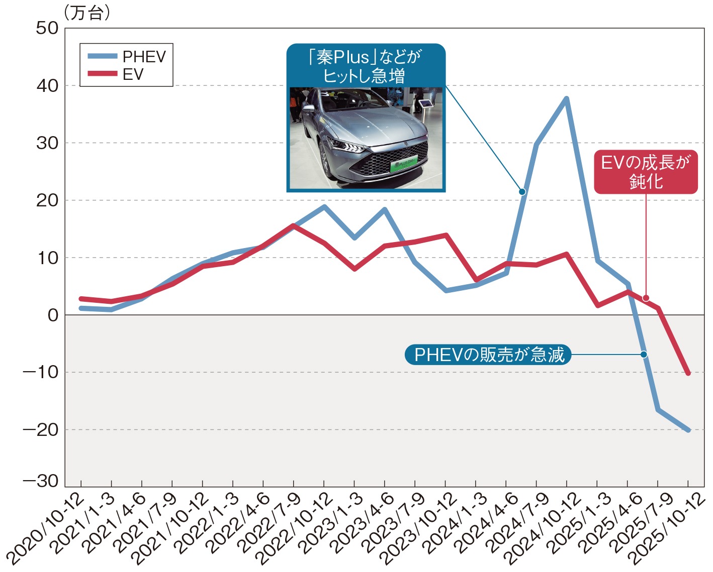 BYDのパワートレーン別の中国販売推移（前年同期比、四半期ごと）。香港及びマカオの特別行政区は含まない（出所：S&P Global Mobilityのデータを基に日経クロステックが作成）