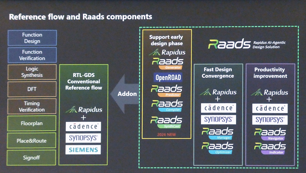 図2　SoC設計フロー（左）、RTLからGDS-IIをカバーする一般的なEDAシステム（中央）、AIベースのRaadsツール（右）。Raadsツールのうち、Raads Generator、Raads Predictor、Raads SynthCastの3つはラピダスが独自に開発した。これら3つはいずれも上流設計（この図で黄色枠で囲まれている）で使う（出所：ラピダス）