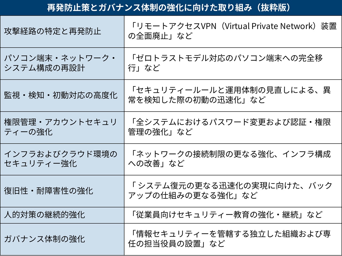 サイバー攻撃被害の再発防止策とガバナンス体制の強化に向けた取り組み（抜粋版）
