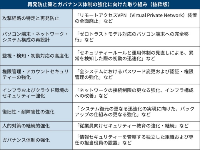 サイバー攻撃被害の再発防止策とガバナンス体制の強化に向けた取り組み(抜粋版)