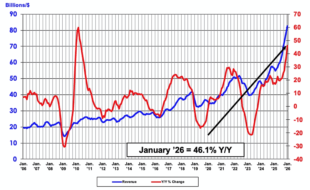 図1　単月の世界半導体売上高（3カ月移動平均値）と前年同月比の推移（出所：SIA及びWSTS。WSTSはWorld Semiconductor Trade Statisticsの略で、世界半導体市場統計）