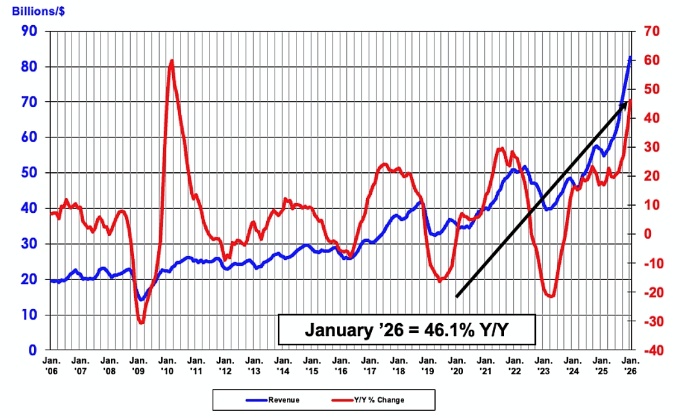 図1 単月の世界半導体売上高(3カ月移動平均値)と前年同月比の推移(出所:SIA及びWSTS。WSTSはWorld Semiconductor Trade Statisticsの略で、世界半導体市場統計)
