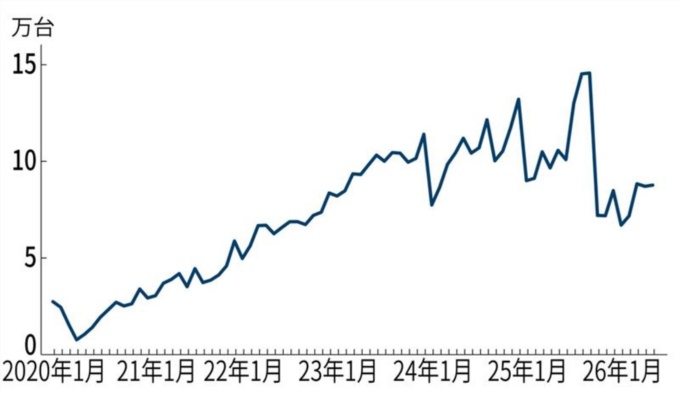 米国EV販売の推移(月次)。2025年後半から落ち込みが大きくなっている(出所:S&P Global Mobility)