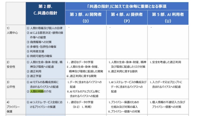 AI事業者ガイドラインの改定案で示した重要項目。人間の判断の介在が追加されている。