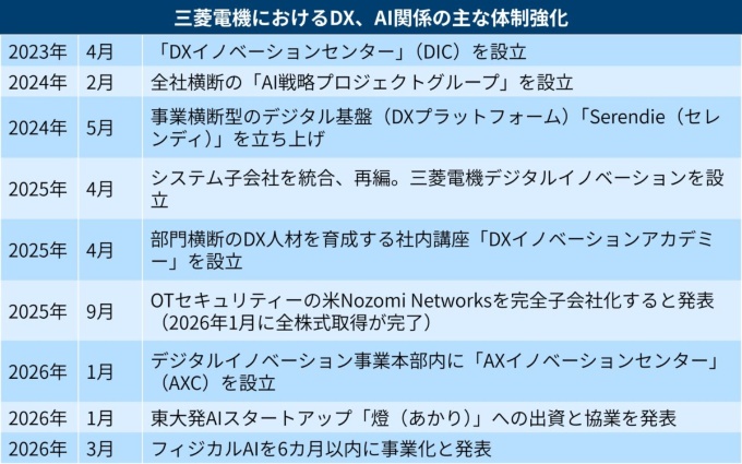 三菱電機におけるDX、AI関係の主な体制強化