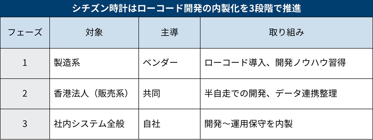 シチズン時計はローコード開発の内製化を3段階で推進する