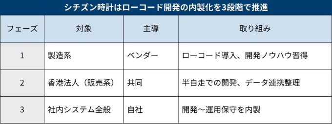 シチズン時計はローコード開発の内製化を3段階で推進する