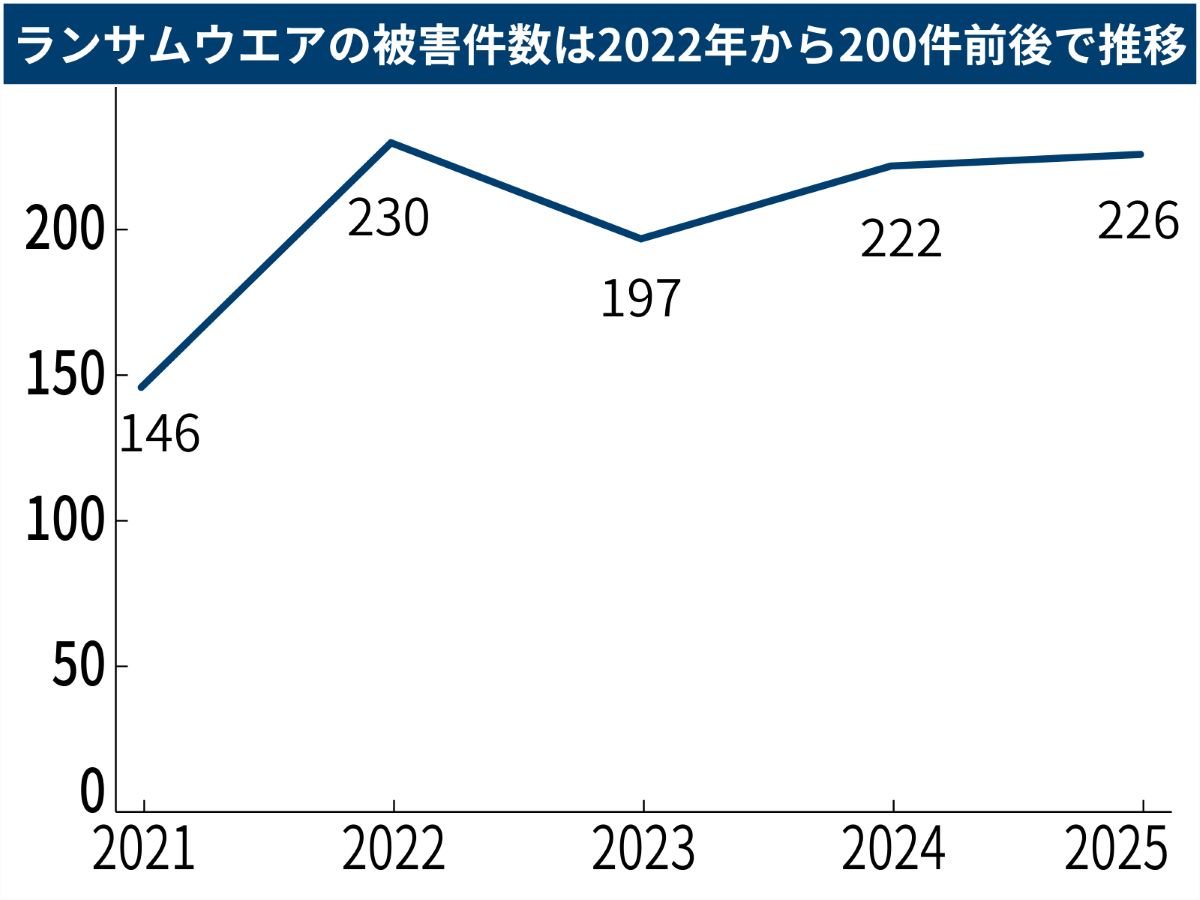 ランサムウエア被害報告件数の推移（年次、警察庁への上半期・下半期の被害報告を基に集計）