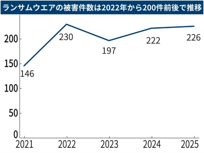 ランサムウエア被害報告件数の推移(年次、警察庁への上半期・下半期の被害報告を基に集計)