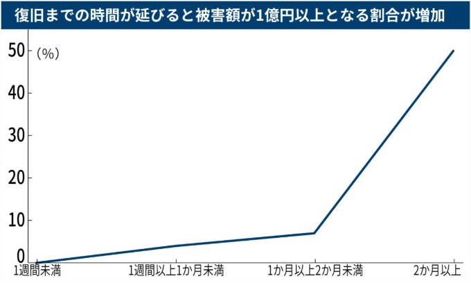 復旧期間別に見た、被害額1億円以上のランサムウエア事例の割合