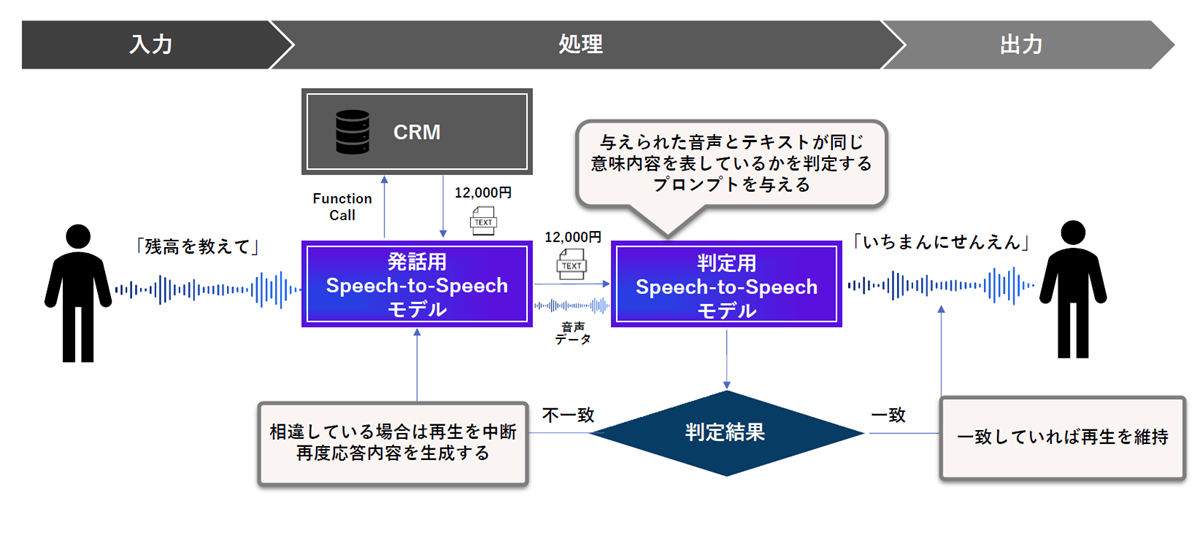 SB子会社が音声対話AIの基盤技術で特許、音声の読み誤りを修正 | 日経