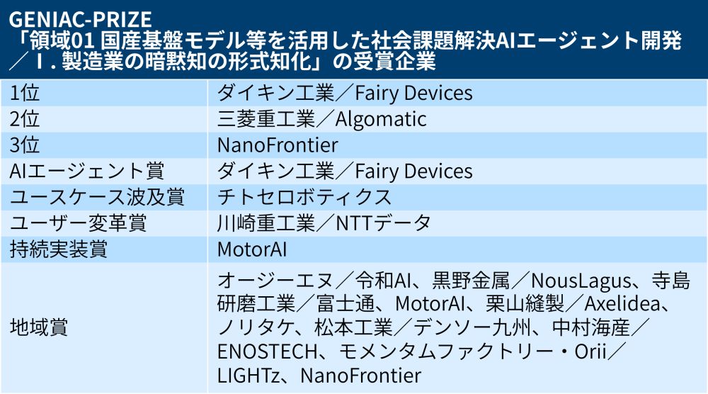 総額約8億円の「GENIAC-PRIZE」、ダイキンが形式知化AIエージェントで1