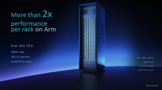 図2 36kWのラックで、AGIとx86アーキテクチャーのMPUの性能を比較(出所:Arm)