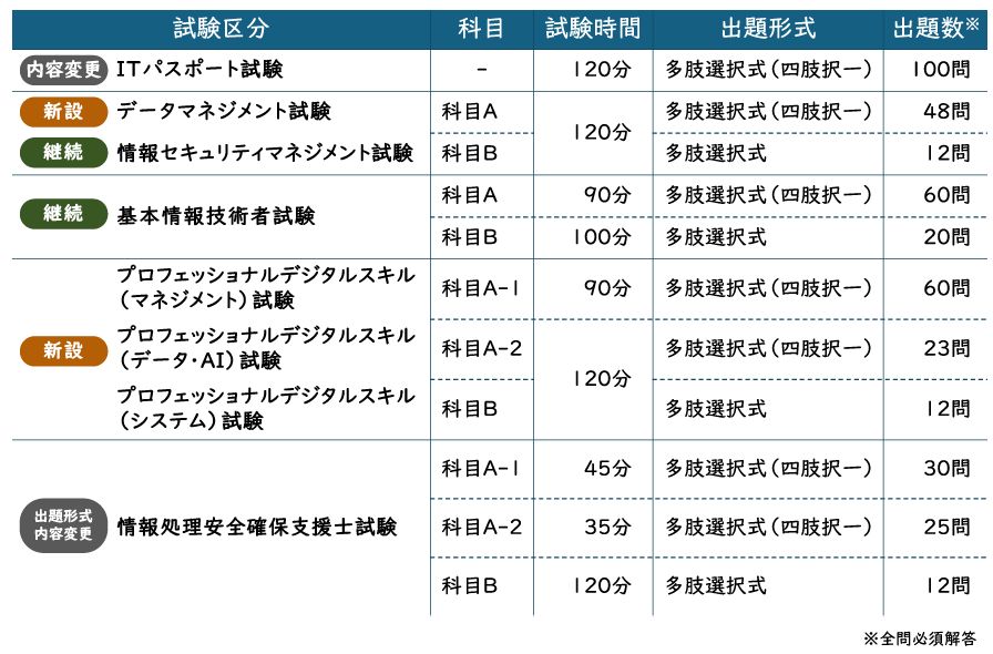 情報処理技術者試験の見直し案公表、新試験は2027年夏以降 記述式なし