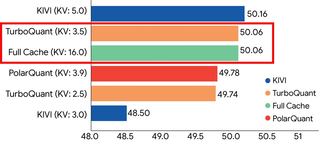 ベンチマーク「LongBench」での実証結果。KVキャッシュを量子化していない状態（Full Cache）とTurboQuantを適用した状態を比較した。TurboQuantを使うとKVキャッシュは16ビットから3.5ビットに圧縮でき、かつ同等の性能を維持している