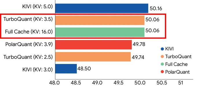 ベンチマーク「LongBench」での実証結果。KVキャッシュを量子化していない状態(Full Cache)とTurboQuantを適用した状態を比較した。TurboQuantを使うとKVキャッシュは16ビットから3.5ビットに圧縮でき、かつ同等の性能を維持している