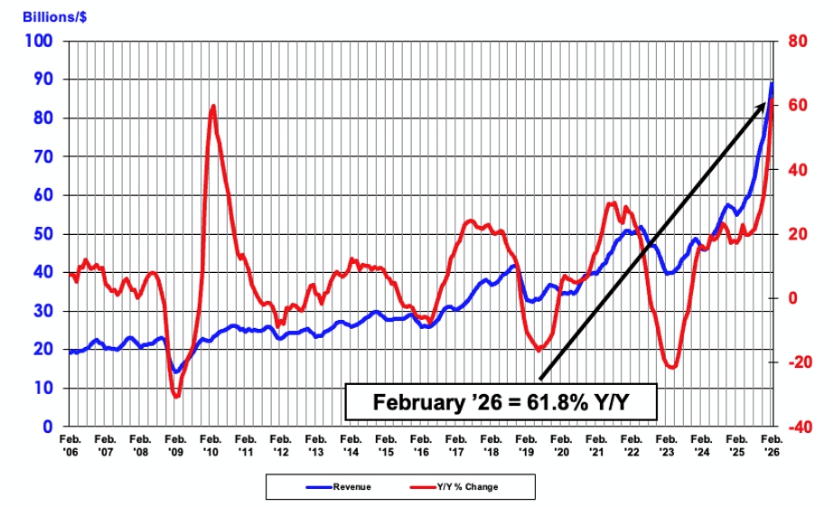 図1　単月の世界半導体売上高（3カ月移動平均値）と前年同月比の推移（出所：SIA及びWSTS。WSTSはWorld Semiconductor Trade Statisticsの略で、世界半導体市場統計）