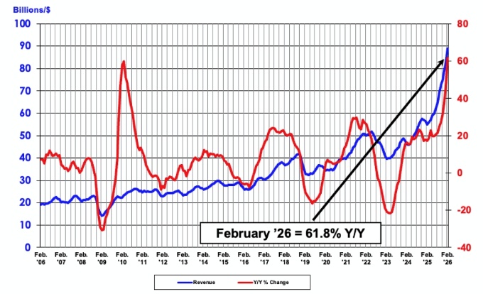 図1 単月の世界半導体売上高(3カ月移動平均値)と前年同月比の推移(出所:SIA及びWSTS。WSTSはWorld Semiconductor Trade Statisticsの略で、世界半導体市場統計)