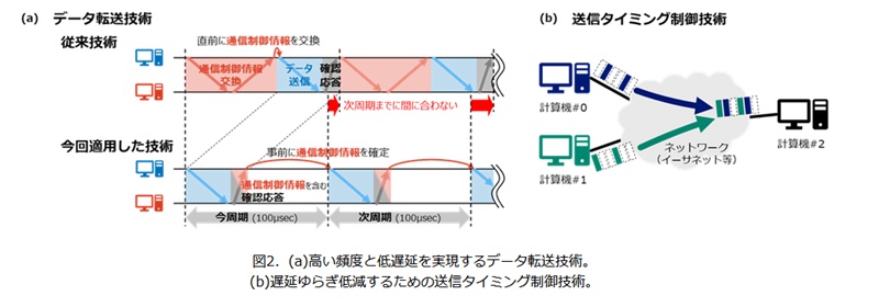 QSTとNTTが核融合を支える通信技術を開発、1万分の1秒での制御を目指す
