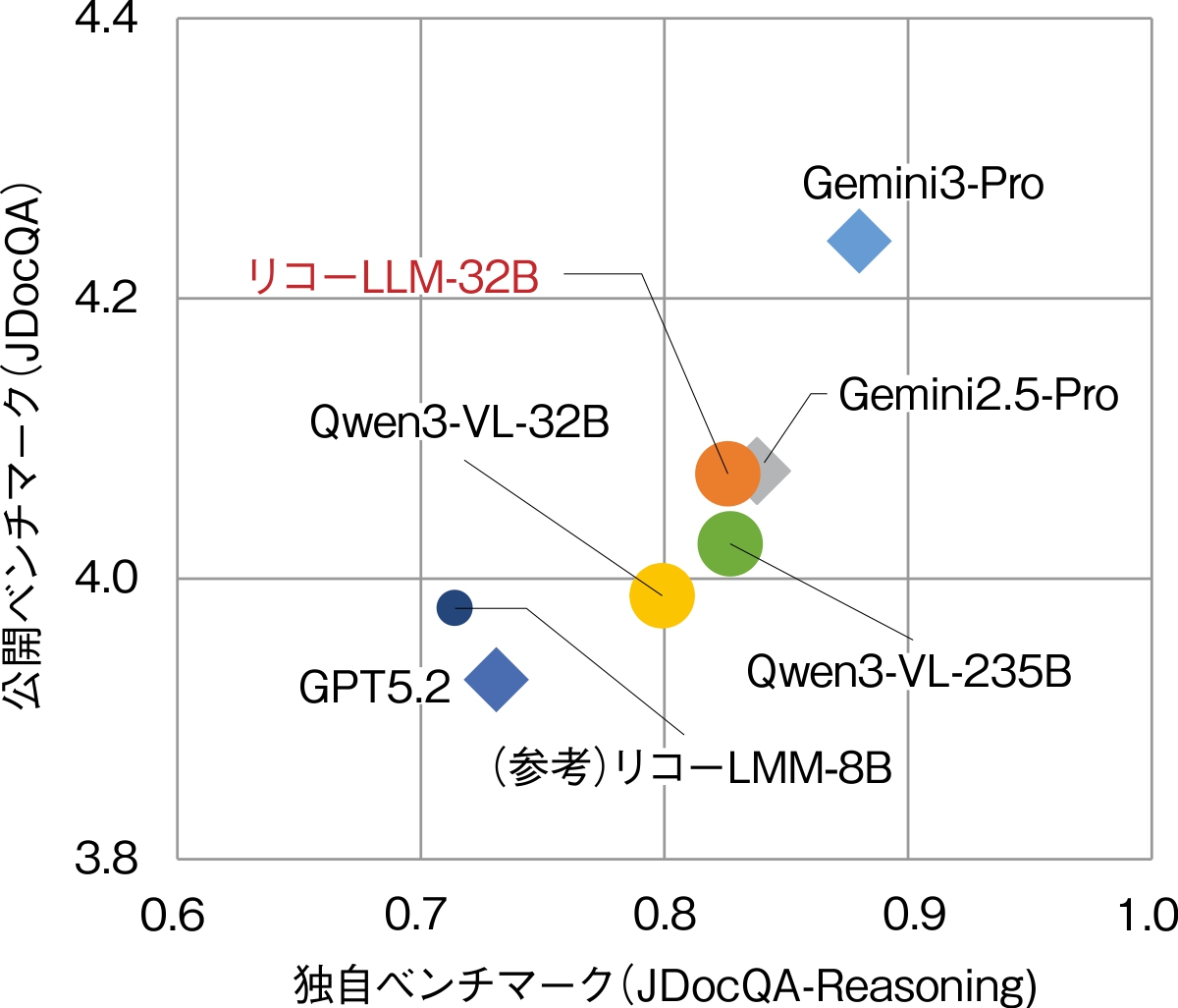 開発したモデル（リコーLLM-32Bと表記）のベンチマーク結果（出所：リコー）