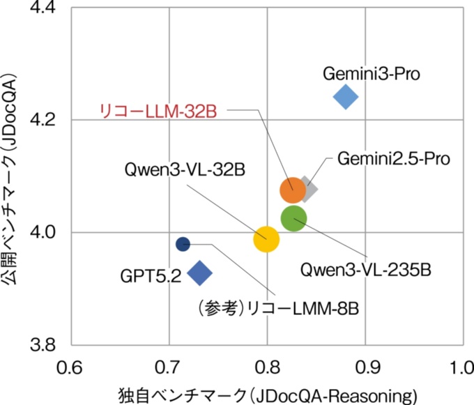 開発したモデル(リコーLLM-32Bと表記)のベンチマーク結果(出所:リコー)