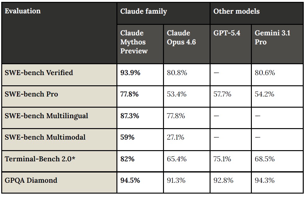 Claude Mythos Previewと既存LLMとのベンチマーク比較例（1）（SWE-bench：実践的なソフトウエアエンジニアリング能力を評価、Terminal-Bench：PCをコマンドラインから動かして課題を解決する能力を評価、GPQA：大学院レベルの専門知識と高度な推論能力を評価）