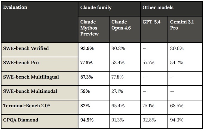 Claude Mythos Previewと既存LLMとのベンチマーク比較例(1)(SWE-bench:実践的なソフトウエアエンジニアリング能力を評価、Terminal-Bench:PCをコマンドラインから動かして課題を解決する能力を評価、GPQA:大学院レベルの専門知識と高度な推論能力を評価)