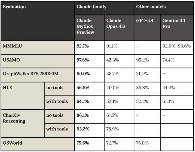 Claude Mythos Previewと既存LLMとのベンチマーク比較例(2)(MMMLU:知識と推論能力を評価、USAMO:米国の高校数学オリンピックの課題、GraphWalks:長文脈の理解力・推論力の評価、HLE:知能の限界を評価、CharXiv Reasoning:図表の理解能力の評価、OSWorld:GUIを操作する能力の評価)
