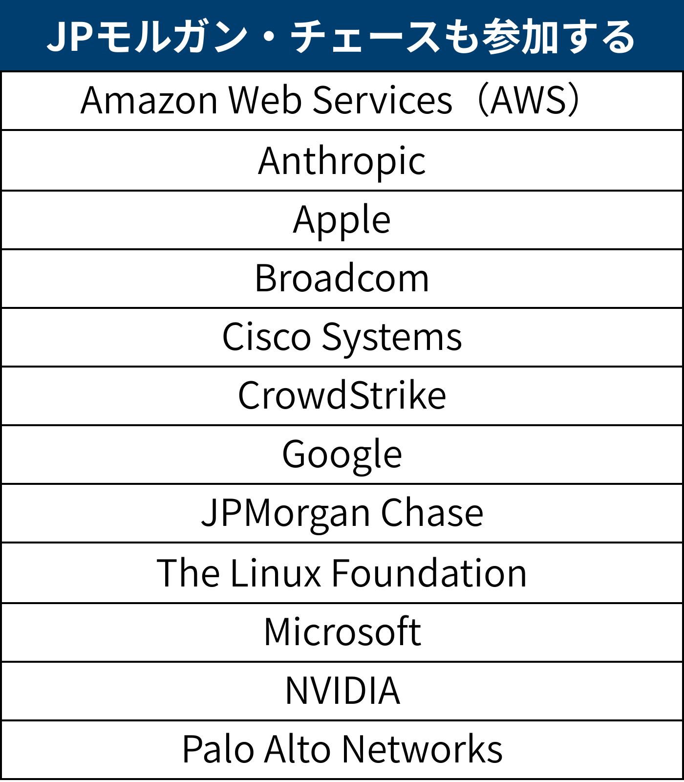 Project Glasswingに参画する組織