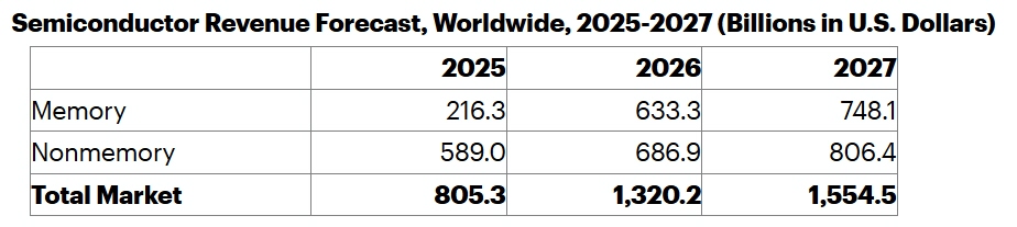 表　世界半導体売上高の予測。2027年も前年比18％増と2桁成長を見込む（出所：Gartner、2026年4月）