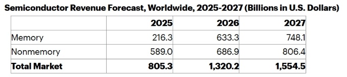 表 世界半導体売上高の予測。2027年も前年比18%増と2桁成長を見込む(出所:Gartner、2026年4月)
