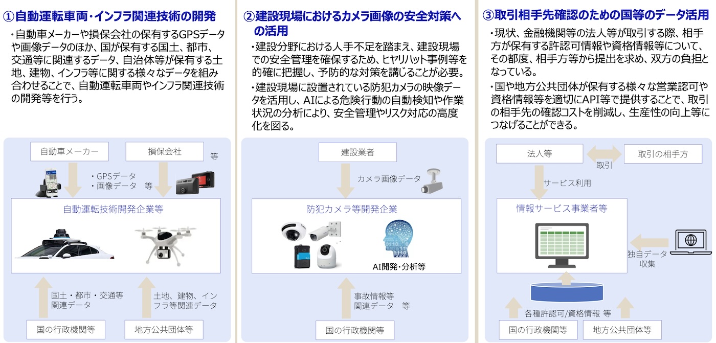 関係者の想定や民間企業から希望が上がった、行政データの活用例
