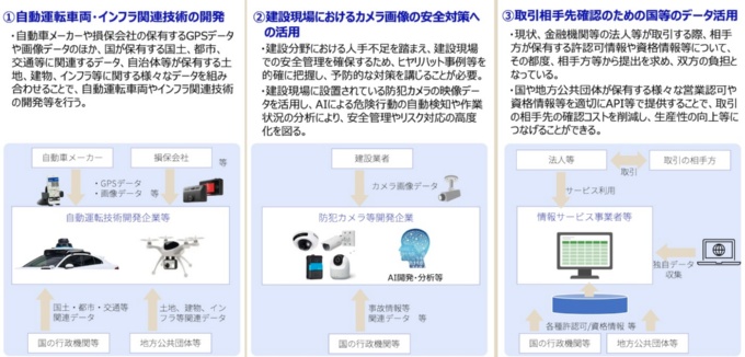 関係者の想定や民間企業から希望が上がった、行政データの活用例