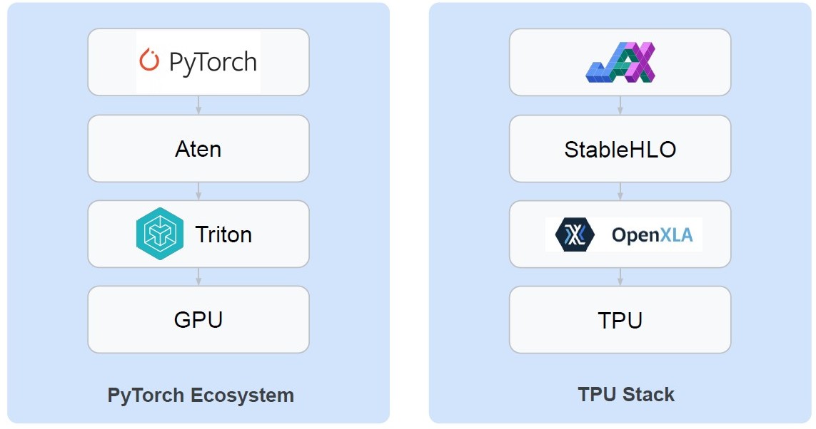 GPUを使う場合の代表的な構成（左）とTPUを使う場合の代表的な構成（右）