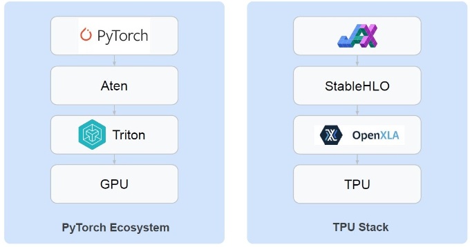 GPUを使う場合の代表的な構成(左)とTPUを使う場合の代表的な構成(右)