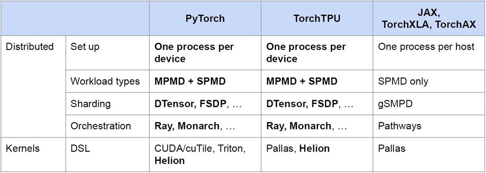 TorchTPUのサポート範囲