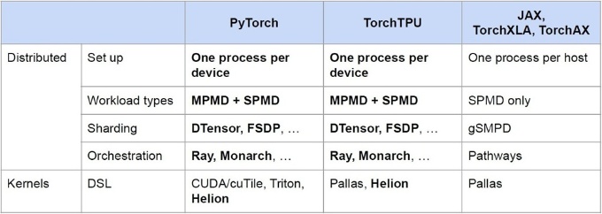 TorchTPUのサポート範囲