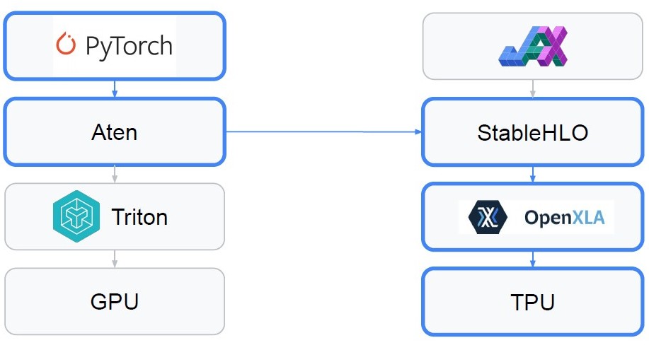 TorchTPUが実現する構成