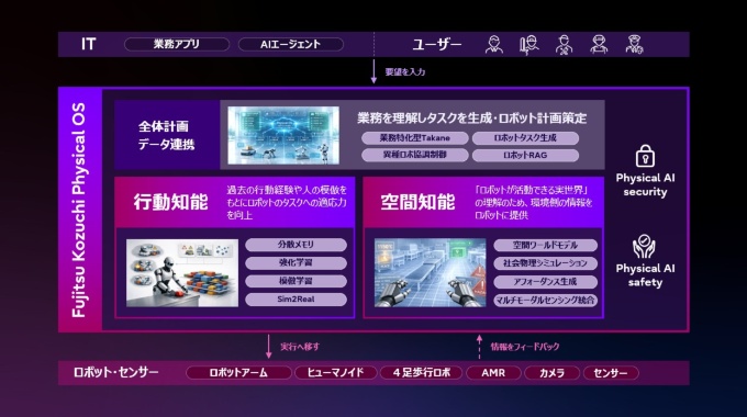 Fujitsu Kozuchi Physical OSの概要