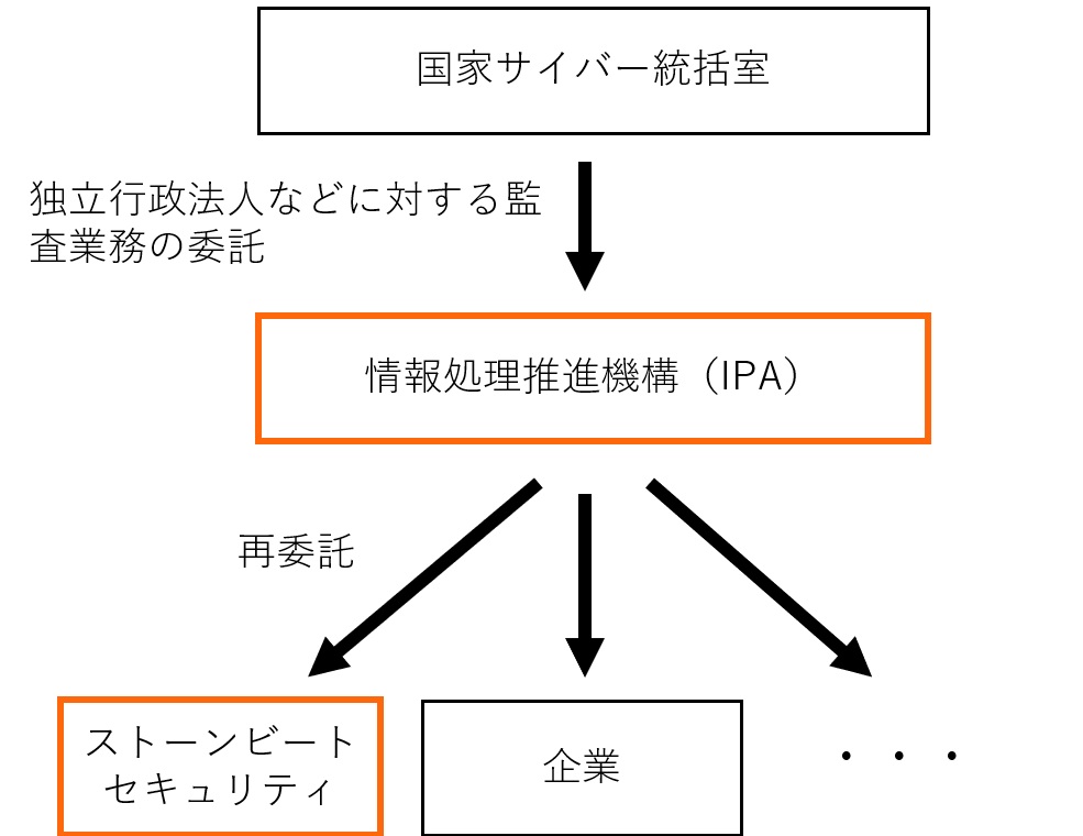 内閣官房から指名停止のIPA、再委託先デロイト傘下の不正な行為