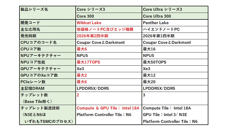 メインストリームノートPC向けの低価格な「Coreシリーズ3」（左）と、ハイエンドノートPC向けの高性能な「Core Ultraシリーズ3」（右）を比較。Coreシリーズ3の赤字は、Core Ultraシリーズ3と異なる項目である（出所：Intelの資料を基に、日経クロステックが作表。一部推定）